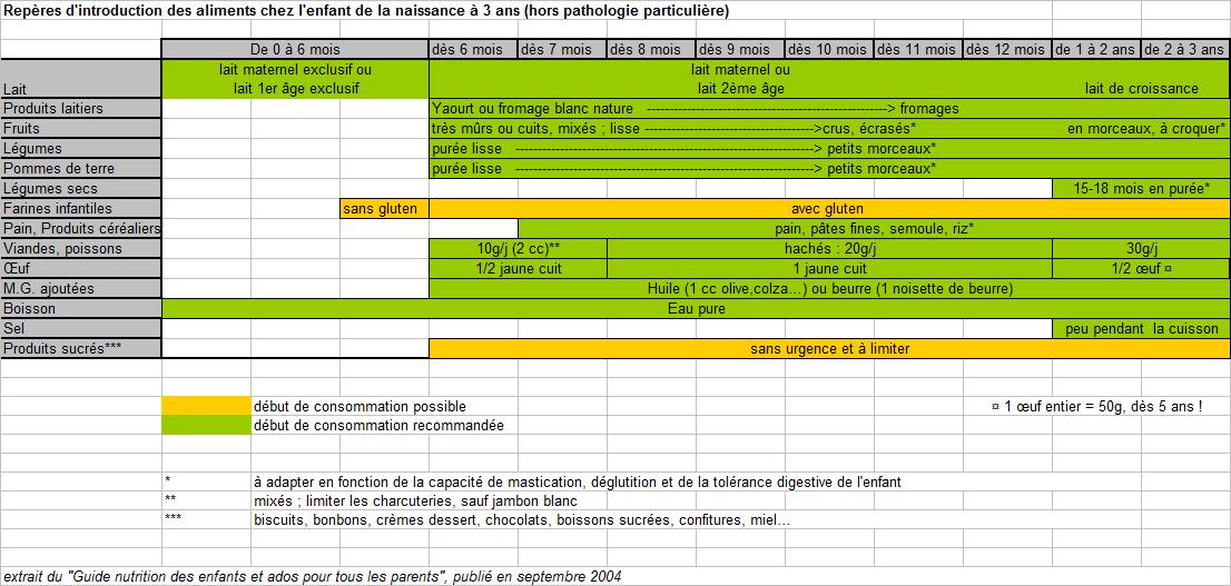 Tableau pour l'introduction des aliments